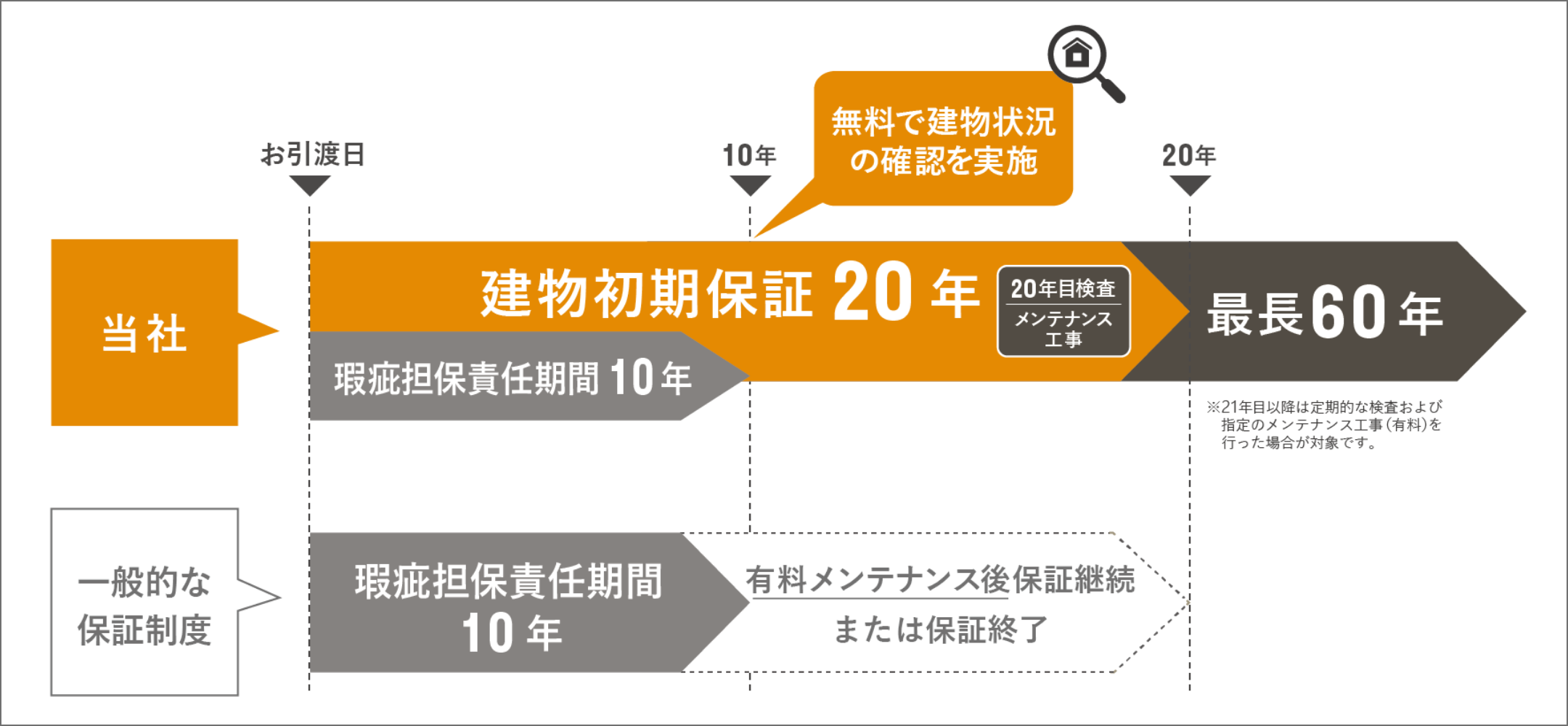 建物初期保証20年