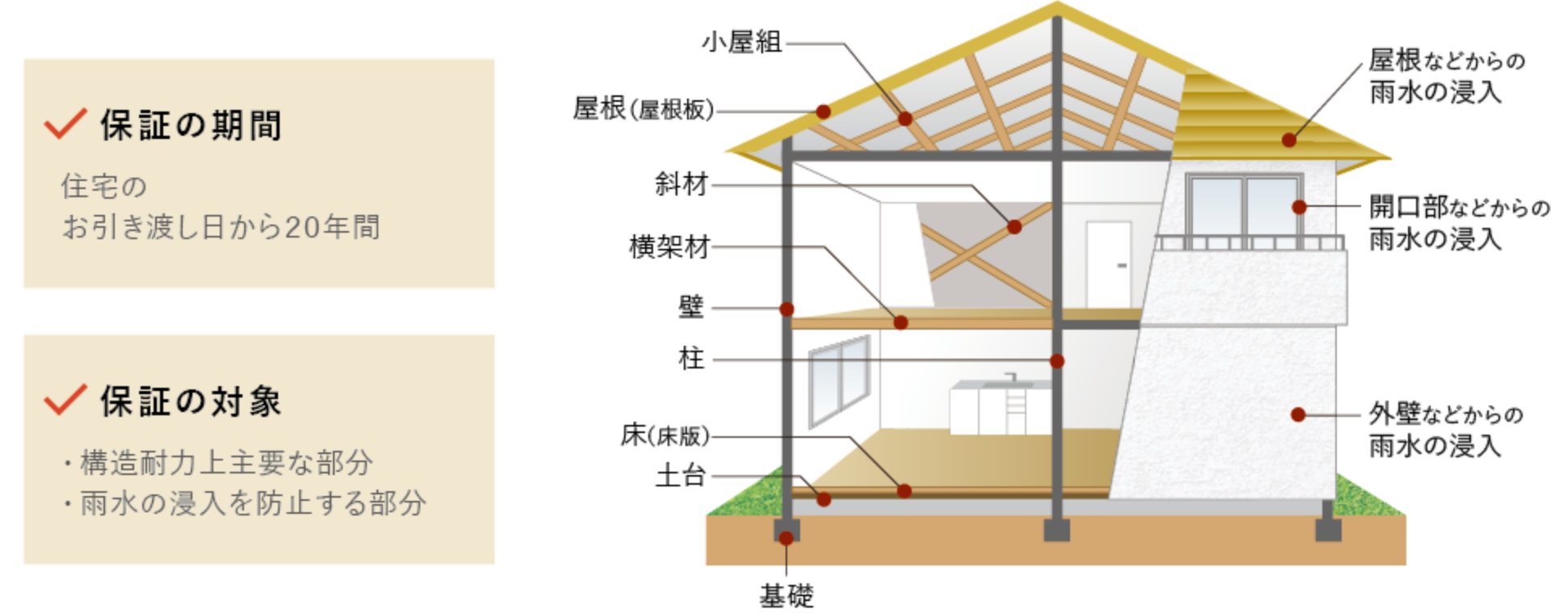 保証内容